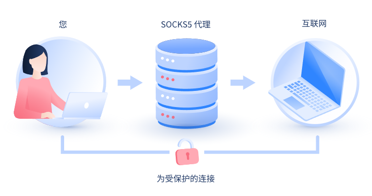 【宝应县代理IP】什么是SOCKS和SOCKS5代理？